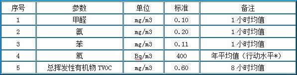 室內(nèi)甲醛達(dá)標(biāo)的標(biāo)準(zhǔn)是多少？——杭州甲醛檢測機(jī)構(gòu)