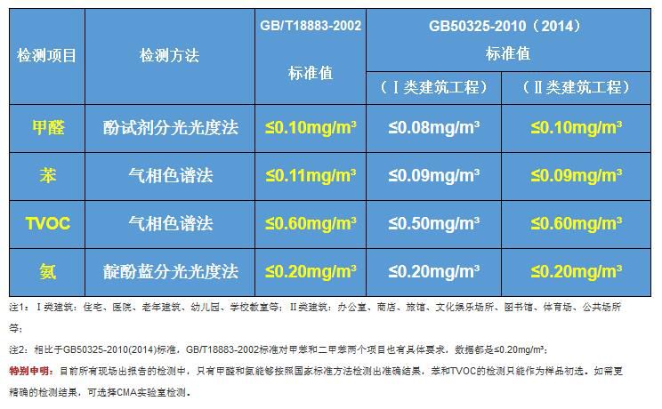 新房甲醛檢測一次多少錢？甲醛危害告訴你甲醛檢測的必要性！