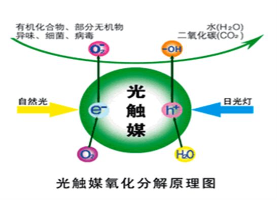 光觸媒技術(shù)真的能做到完全的杭州甲醛治理嗎？